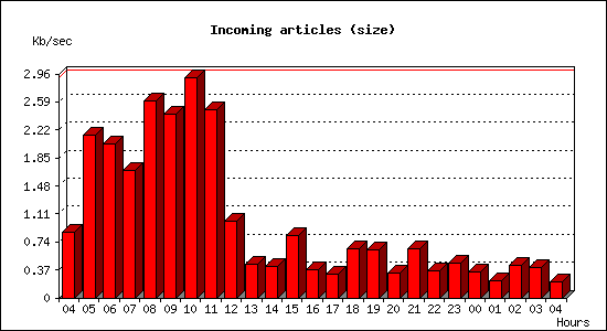 Incoming articles (size)