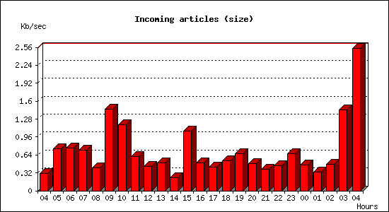 Incoming articles (size)