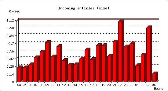 Incoming articles (size)