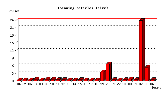 Incoming articles (size)