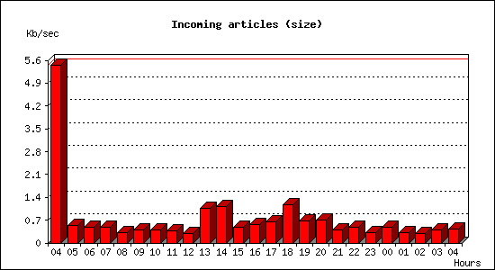 Incoming articles (size)
