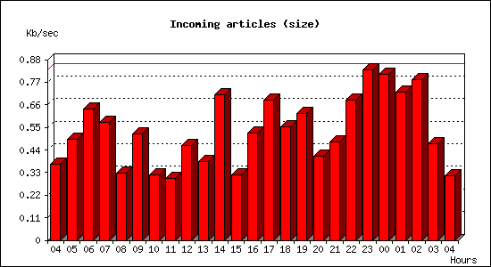 Incoming articles (size)