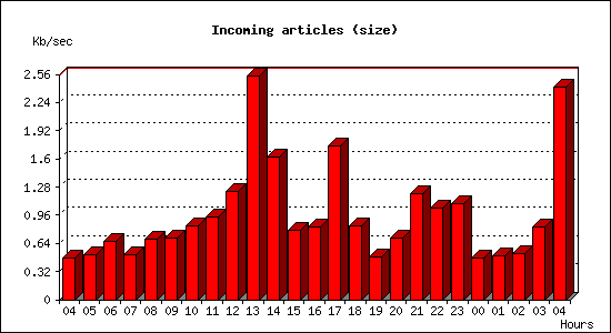 Incoming articles (size)