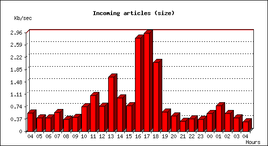 Incoming articles (size)