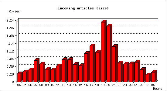 Incoming articles (size)