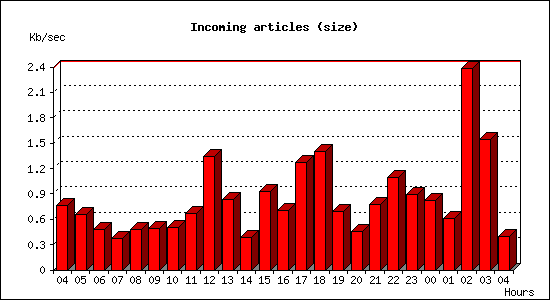 Incoming articles (size)