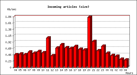 Incoming articles (size)