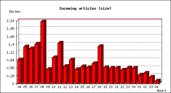Incoming articles (size)