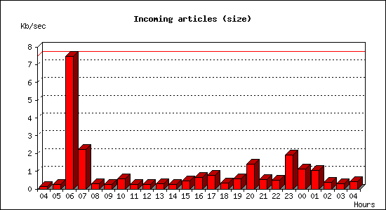 Incoming articles (size)