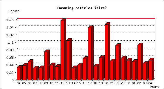 Incoming articles (size)