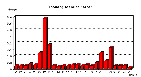 Incoming articles (size)