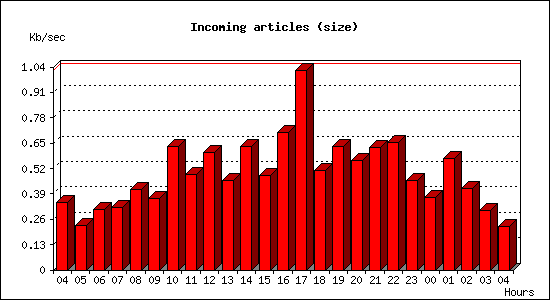 Incoming articles (size)