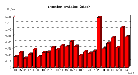 Incoming articles (size)