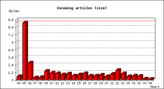 Incoming articles (size)
