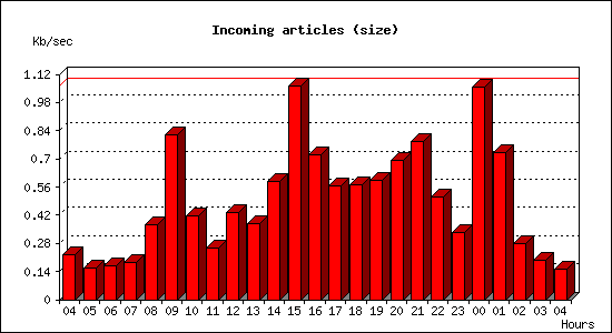 Incoming articles (size)