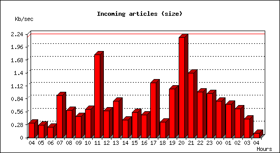 Incoming articles (size)
