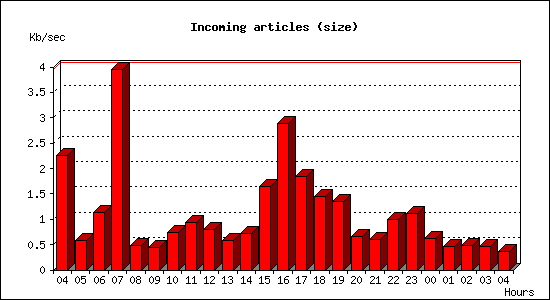 Incoming articles (size)