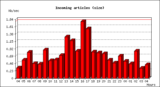 Incoming articles (size)