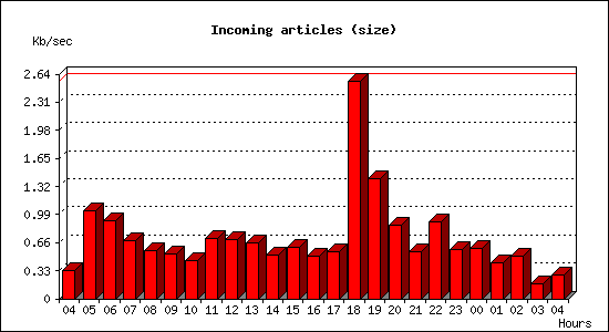 Incoming articles (size)