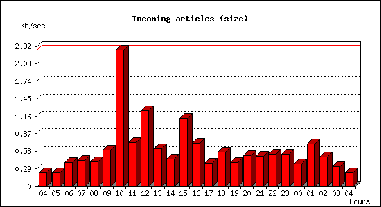 Incoming articles (size)