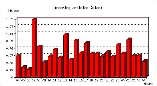 Incoming articles (size)