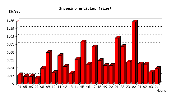 Incoming articles (size)