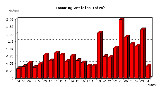 Incoming articles (size)