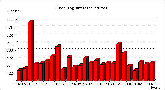 Incoming articles (size)