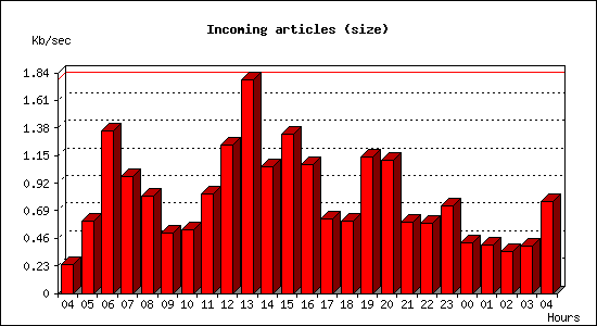 Incoming articles (size)