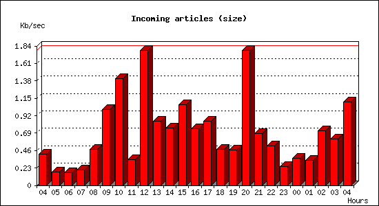 Incoming articles (size)