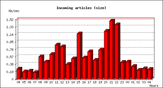 Incoming articles (size)