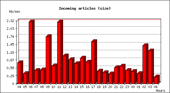 Incoming articles (size)