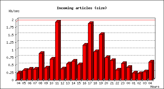 Incoming articles (size)