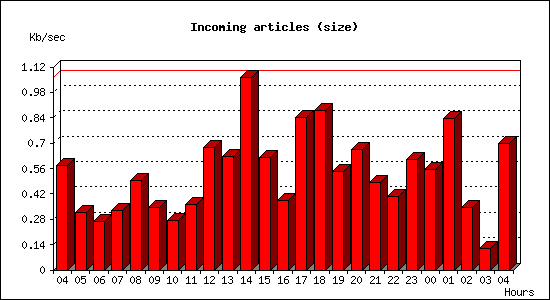 Incoming articles (size)