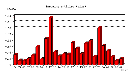 Incoming articles (size)