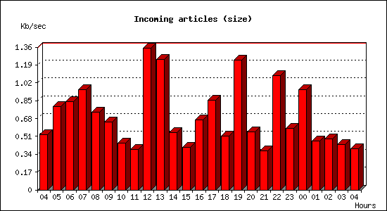 Incoming articles (size)