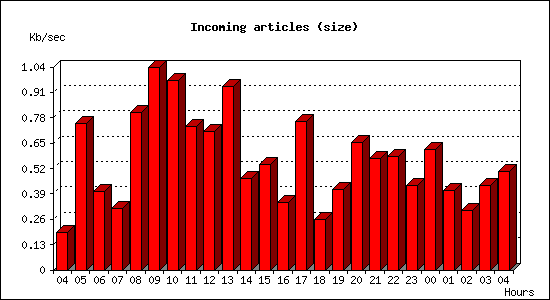 Incoming articles (size)