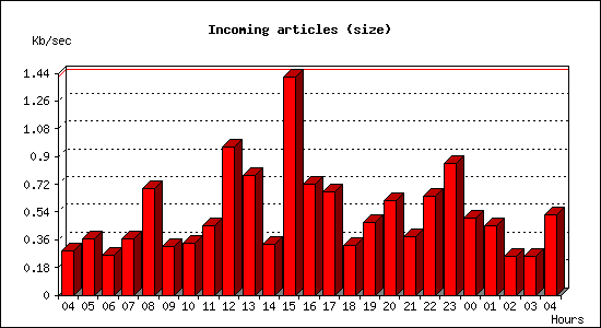 Incoming articles (size)