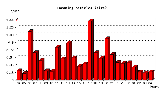 Incoming articles (size)
