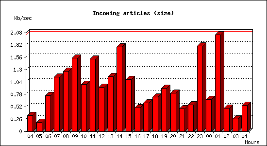 Incoming articles (size)
