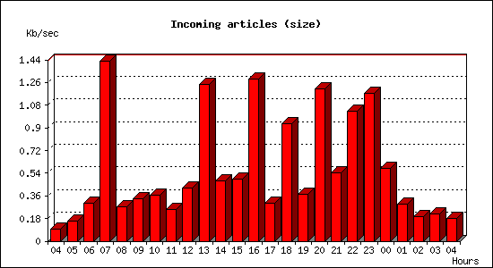 Incoming articles (size)
