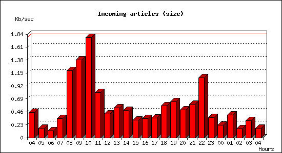 Incoming articles (size)