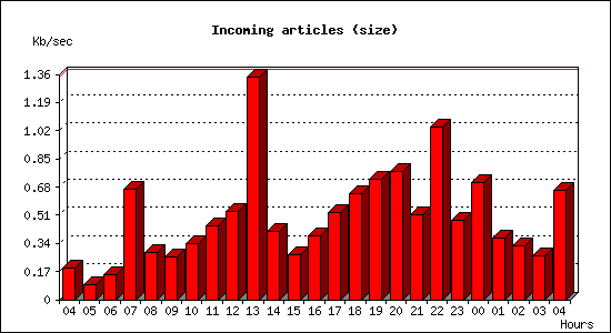 Incoming articles (size)