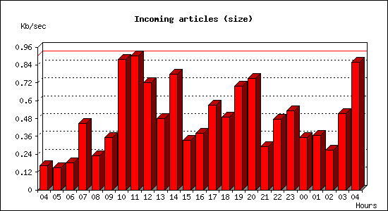 Incoming articles (size)