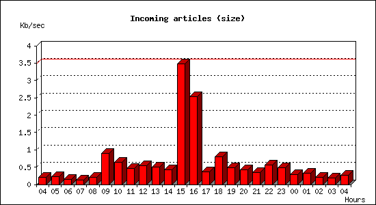 Incoming articles (size)