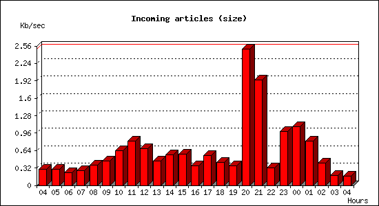 Incoming articles (size)