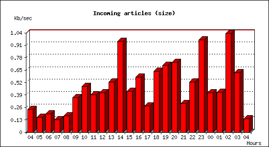 Incoming articles (size)