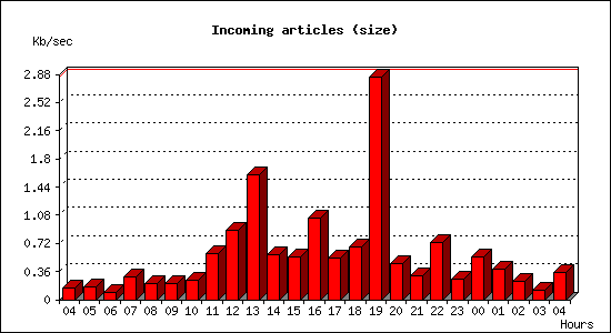 Incoming articles (size)