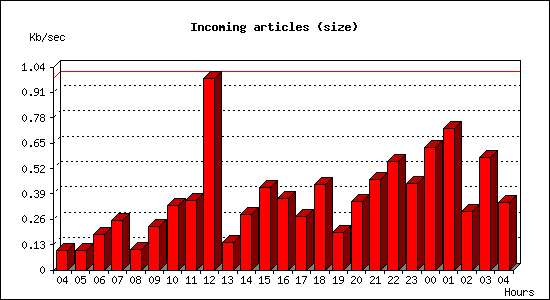 Incoming articles (size)
