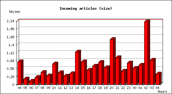 Incoming articles (size)